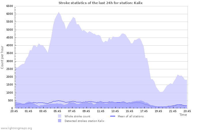 Grafikonok: Stroke statistics