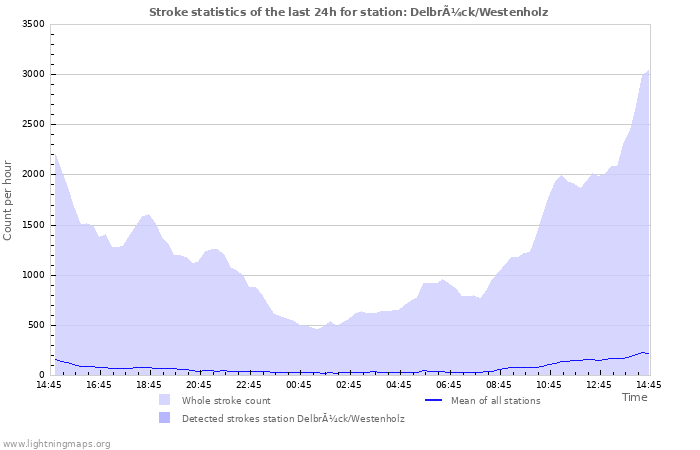 Grafikonok: Stroke statistics