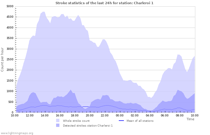 Grafikonok: Stroke statistics