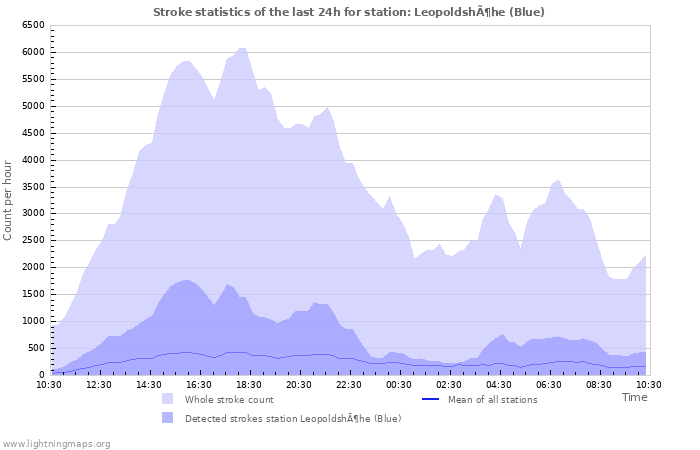 Grafikonok: Stroke statistics