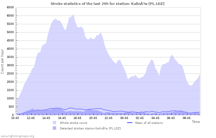 Grafikonok: Stroke statistics