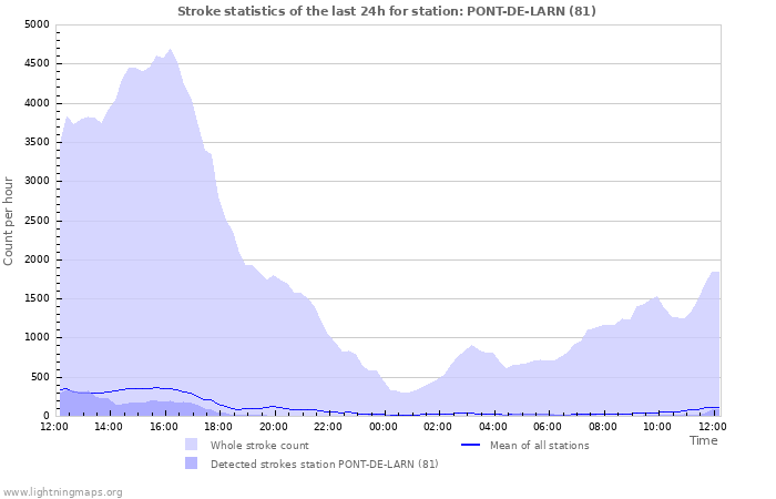 Grafikonok: Stroke statistics