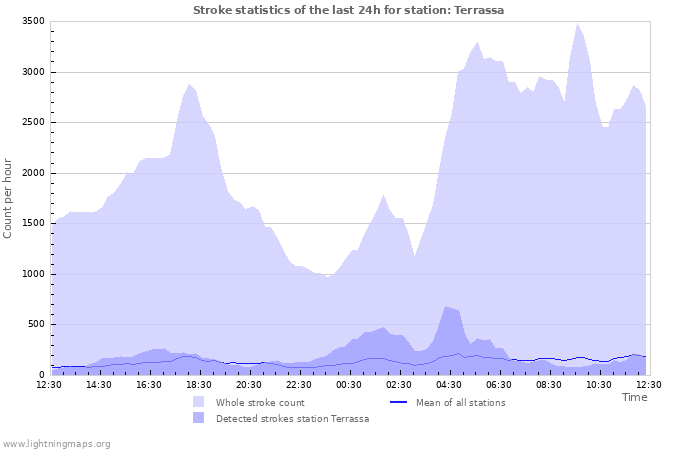 Grafikonok: Stroke statistics