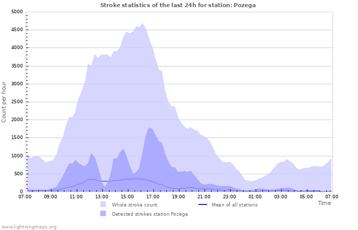 Grafikonok: Stroke statistics