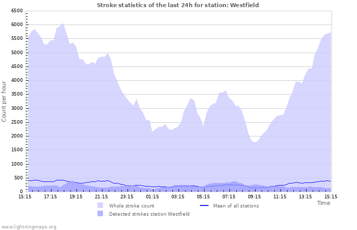 Grafikonok: Stroke statistics