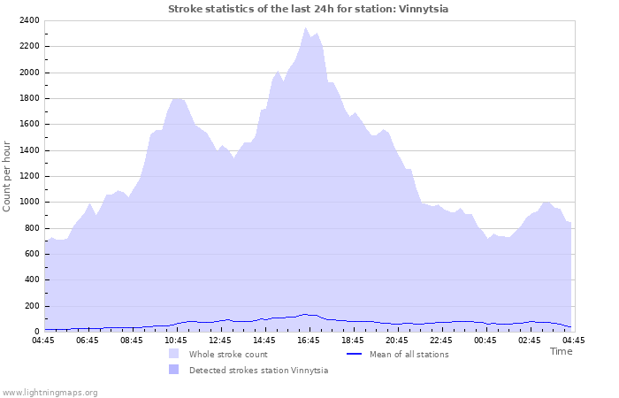 Grafikonok: Stroke statistics