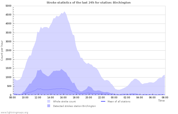 Grafikonok: Stroke statistics