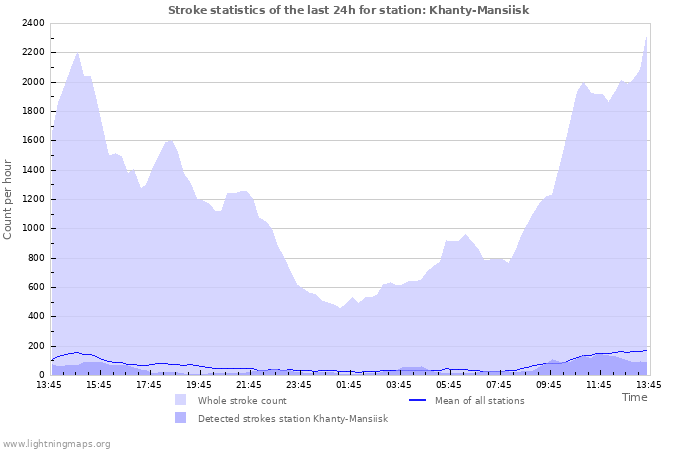 Grafikonok: Stroke statistics