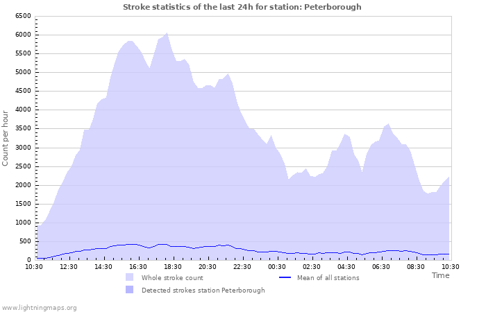 Grafikonok: Stroke statistics