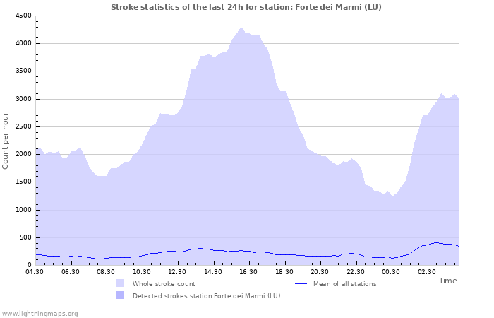 Grafikonok: Stroke statistics