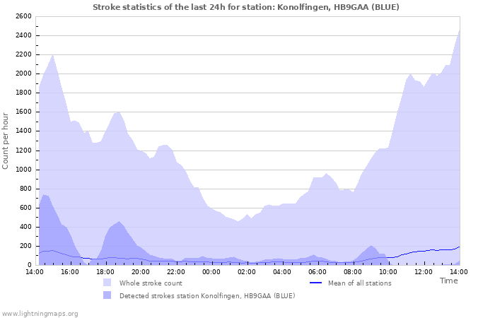 Grafikonok: Stroke statistics