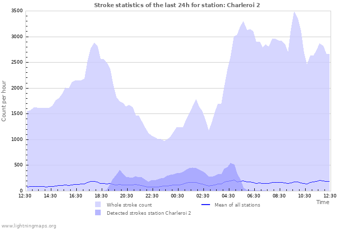 Grafikonok: Stroke statistics