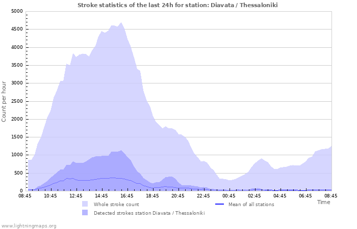 Grafikonok: Stroke statistics