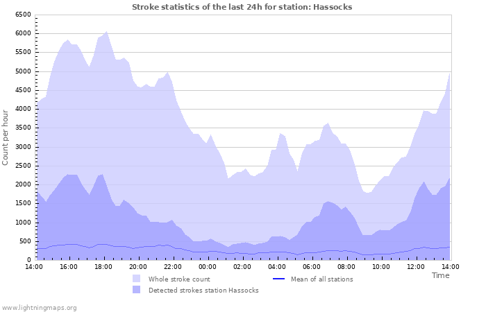 Grafikonok: Stroke statistics