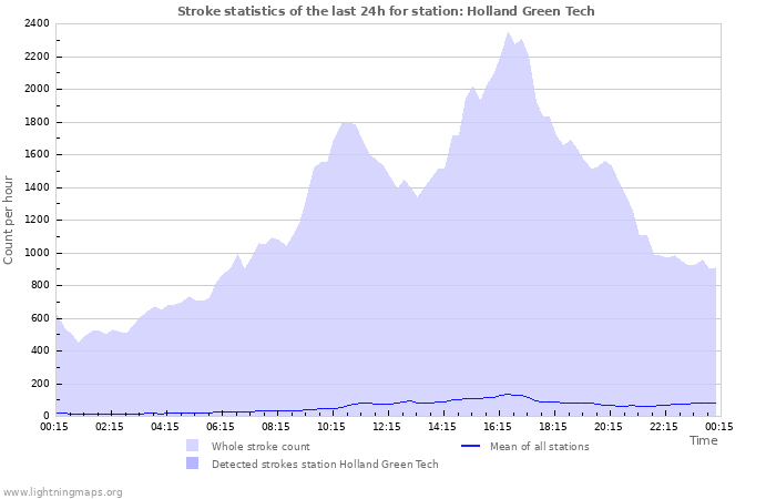 Grafikonok: Stroke statistics