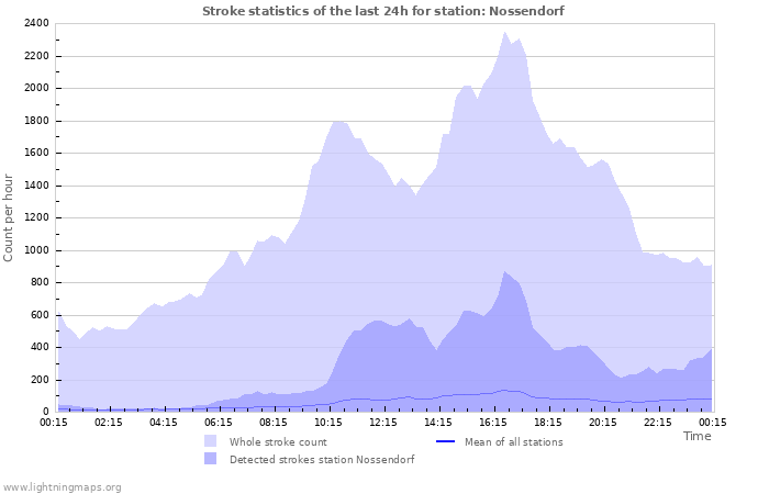 Grafikonok: Stroke statistics