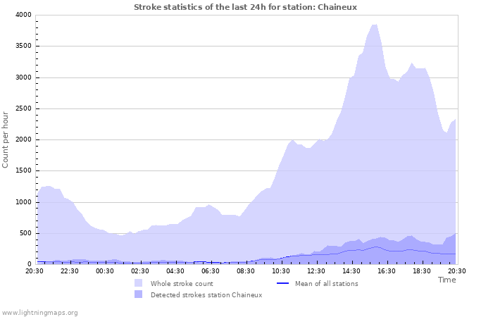 Grafikonok: Stroke statistics