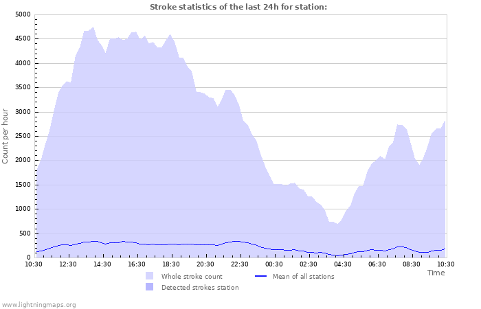 Grafikonok: Stroke statistics