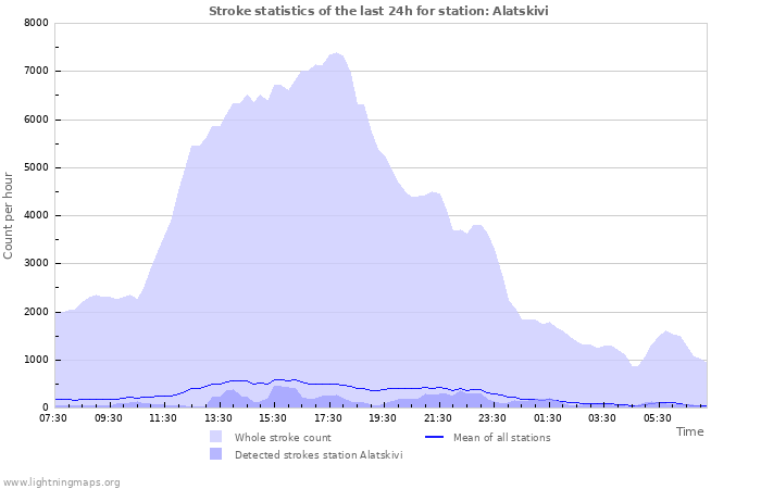 Grafikonok: Stroke statistics