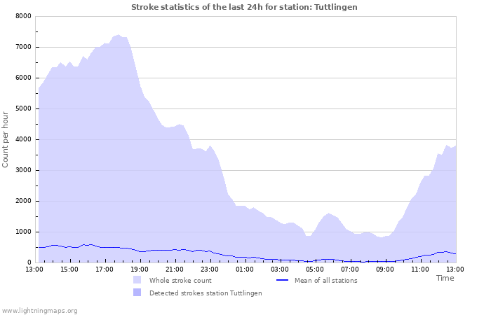 Grafikonok: Stroke statistics