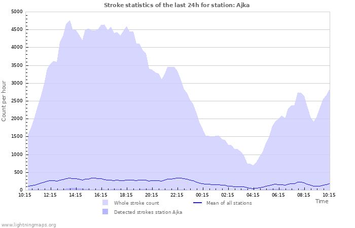 Grafikonok: Stroke statistics