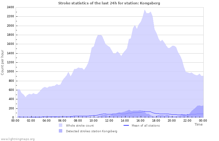 Grafikonok: Stroke statistics