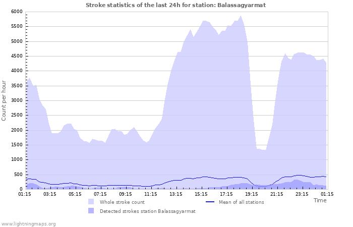 Grafikonok: Stroke statistics