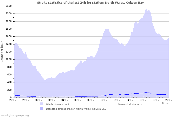 Grafikonok: Stroke statistics