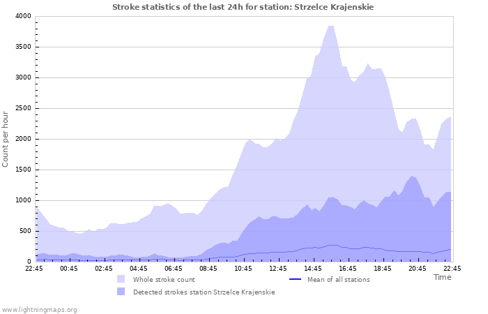 Grafikonok: Stroke statistics