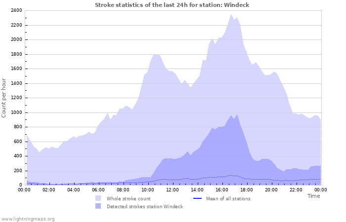 Grafikonok: Stroke statistics