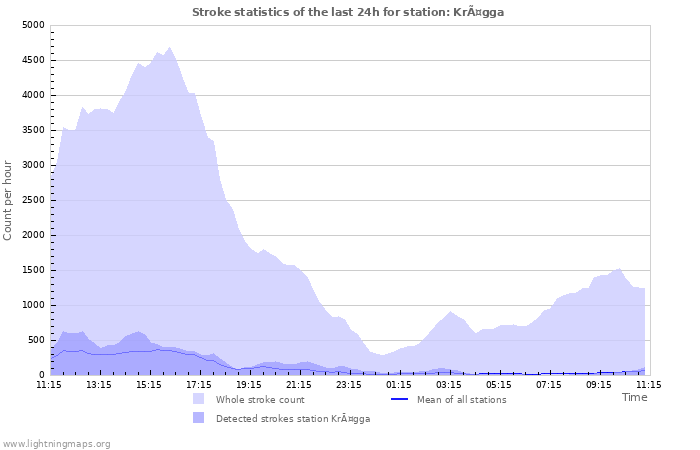 Grafikonok: Stroke statistics