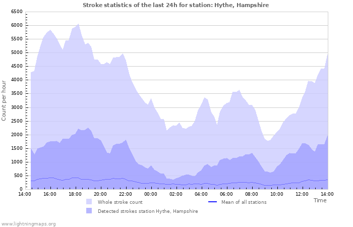 Grafikonok: Stroke statistics