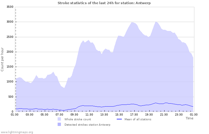 Grafikonok: Stroke statistics