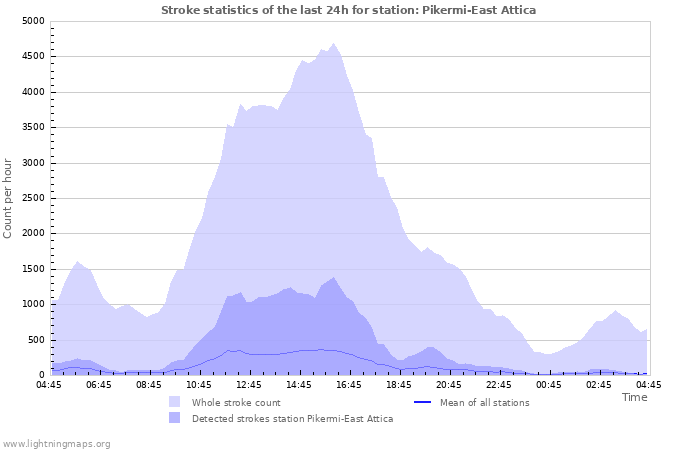 Grafikonok: Stroke statistics