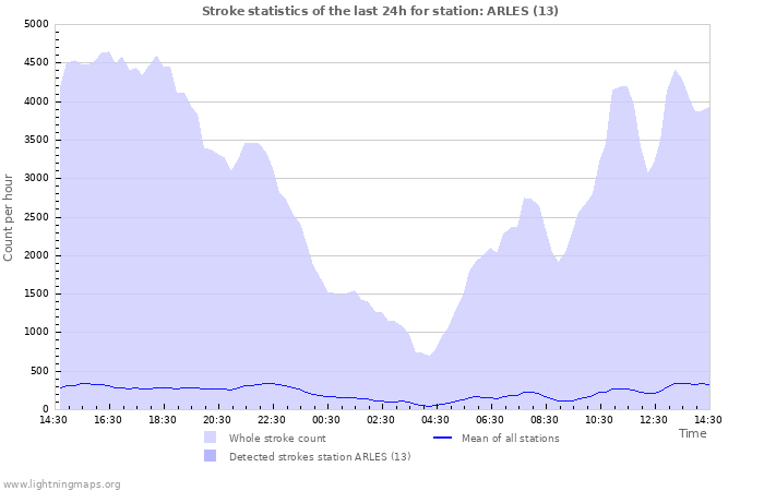 Grafikonok: Stroke statistics