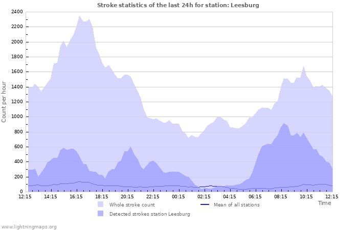 Grafikonok: Stroke statistics