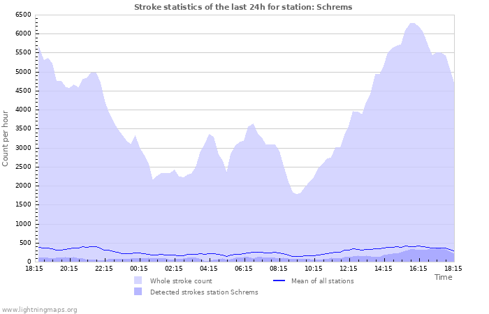 Grafikonok: Stroke statistics