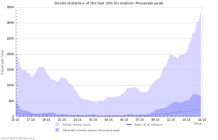 Grafikonok: Stroke statistics