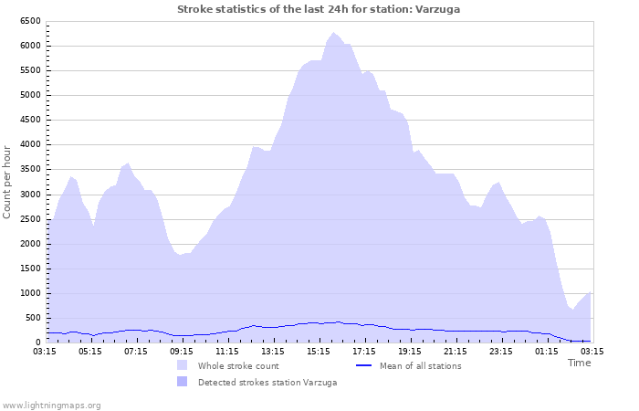 Grafikonok: Stroke statistics