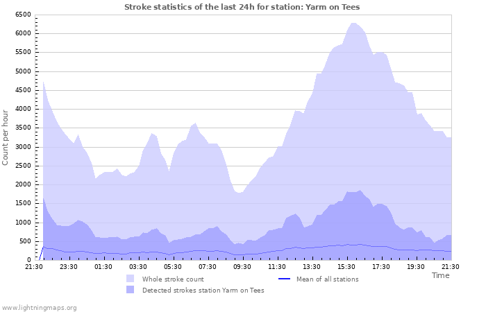 Grafikonok: Stroke statistics