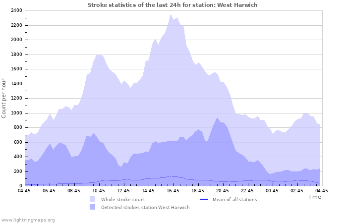 Grafikonok: Stroke statistics