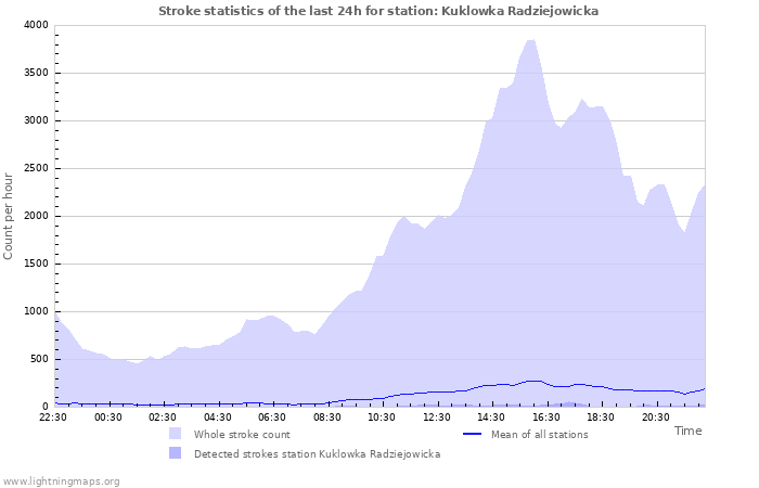 Grafikonok: Stroke statistics