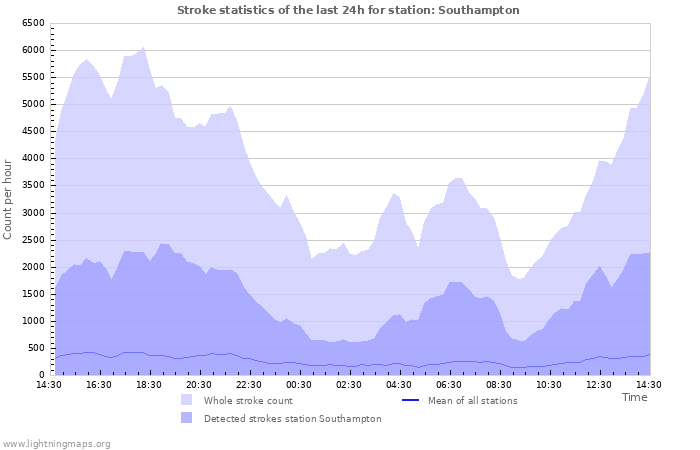 Grafikonok: Stroke statistics