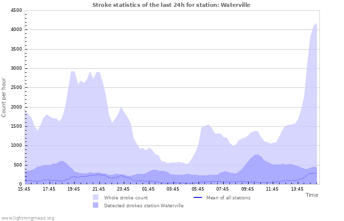 Grafikonok: Stroke statistics