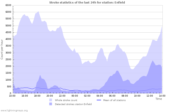 Grafikonok: Stroke statistics