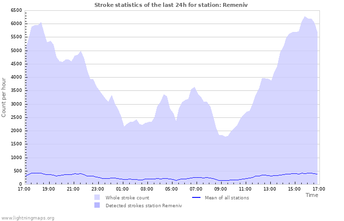 Grafikonok: Stroke statistics