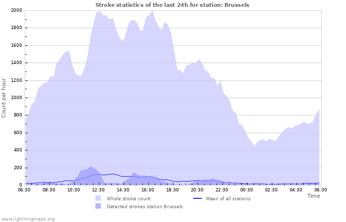 Grafikonok: Stroke statistics