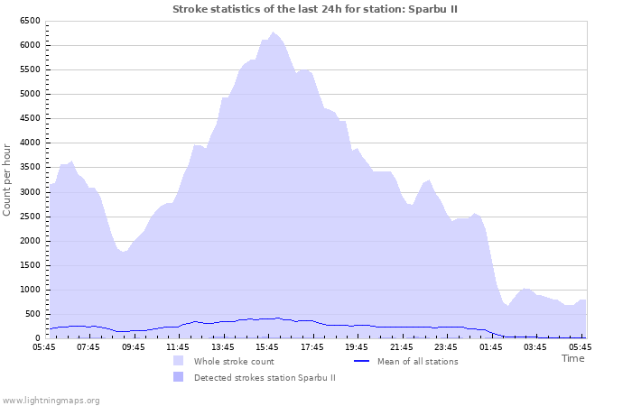 Grafikonok: Stroke statistics