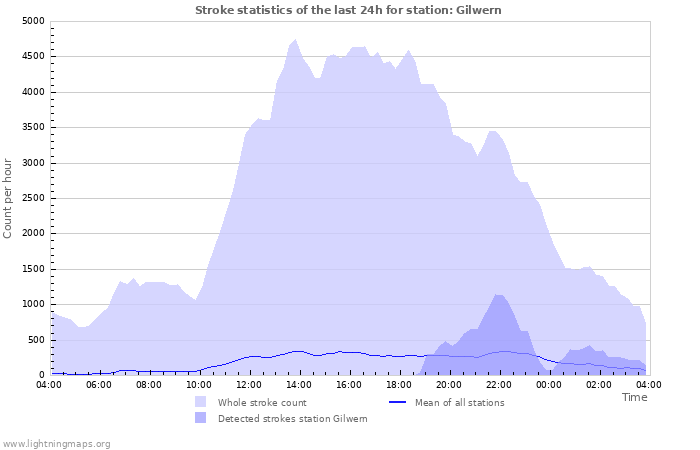 Grafikonok: Stroke statistics