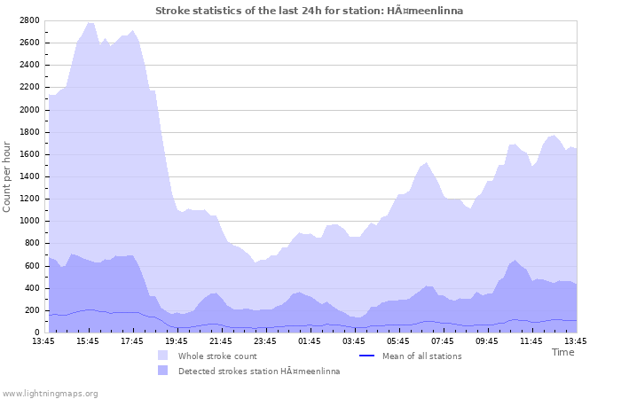 Grafikonok: Stroke statistics